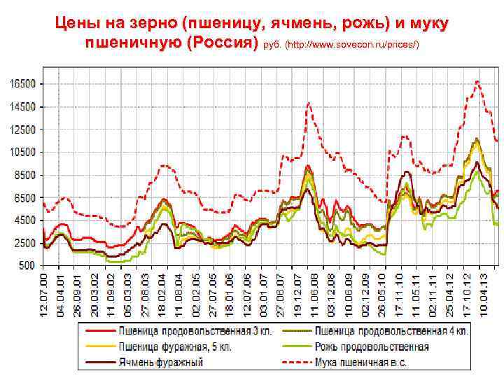 Цены на зерно (пшеницу, ячмень, рожь) и муку пшеничную (Россия) руб. (http: //www. sovecon.
