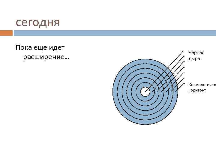сегодня Пока еще идет расширение… Черная дыра Космологическ Горизонт 
