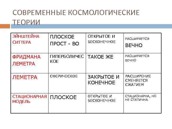 СОВРЕМЕННЫЕ КОСМОЛОГИЧЕСКИЕ ТЕОРИИ ЭЙНШТЕЙНА СИТТЕРА ПЛОСКОЕ ПРОСТ - ВО ФРИДМАНА ЛЕМЕТРА ГИПЕРБОЛИЧЕС ТАКОЕ ЖЕ