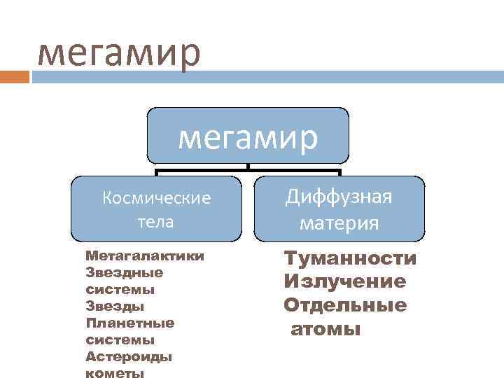 мегамир Космические тела Метагалактики Звездные системы Звезды Планетные системы Астероиды кометы Диффузная материя Туманности