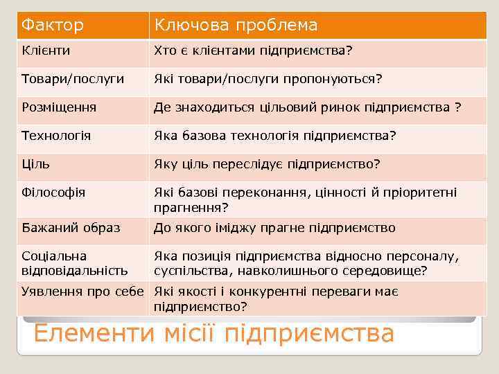 Фактор Ключова проблема Клієнти Хто є клієнтами підприємства? Товари/послуги Які товари/послуги пропонуються? Розміщення Де