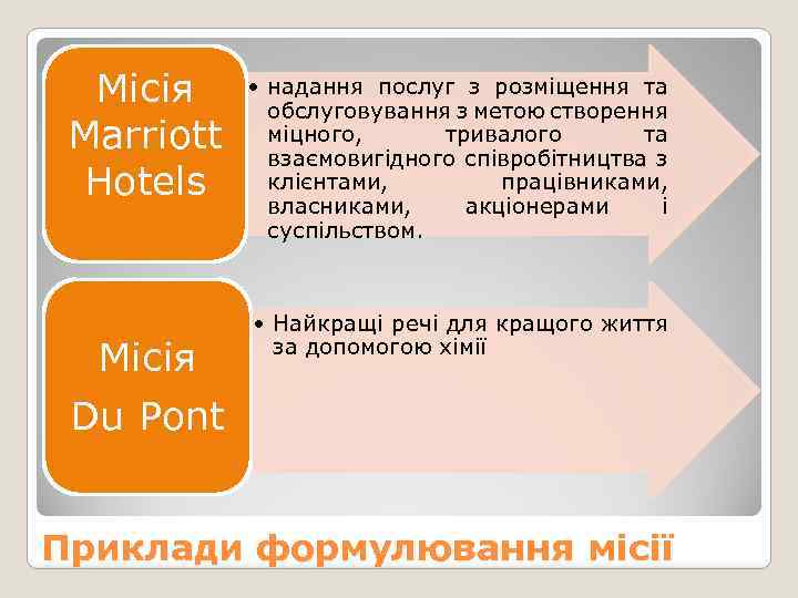 Місія Marriott Hotels Місія Du Pont • надання послуг з розміщення та обслуговування з