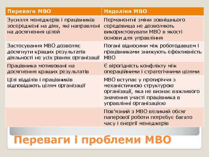 Переваги МВО Недоліки МВО Зусилля менеджерів і працівників Перманентні зміни зовнішнього зосереджені на діях,