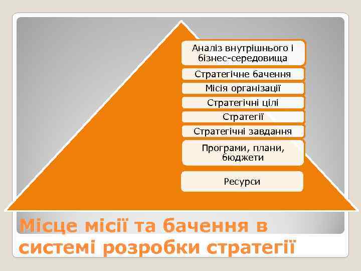 Аналіз внутрішнього і бізнес середовища Стратегічне бачення Місія організації Стратегічні цілі Стратегії Стратегічні завдання