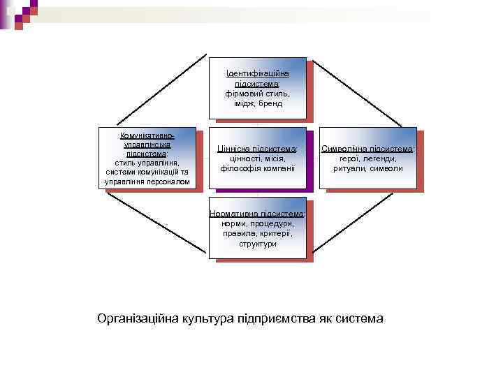 Ідентифікаційна підсистема: фірмовий стиль, імідж, бренд Комунікативноуправлінська підсистема: стиль управління, системи комунікацій та управління