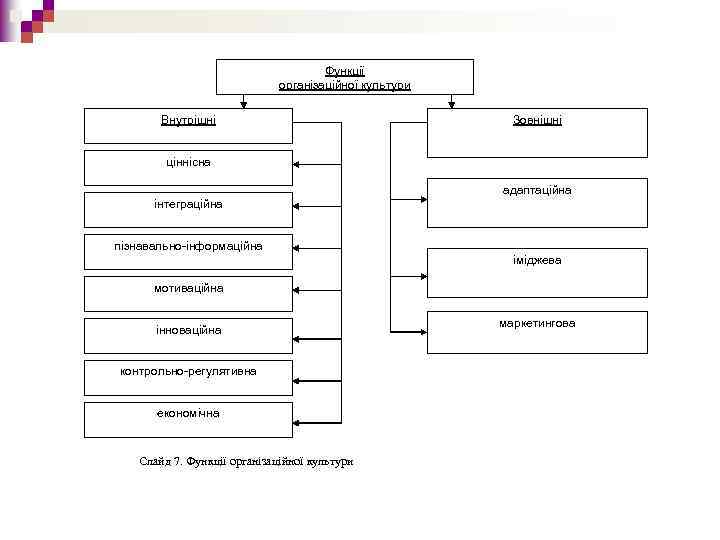 Функції організаційної культури Внутрішні Зовнішні ціннісна адаптаційна інтеграційна пізнавально-інформаційна іміджева мотиваційна інноваційна контрольно-регулятивна економічна