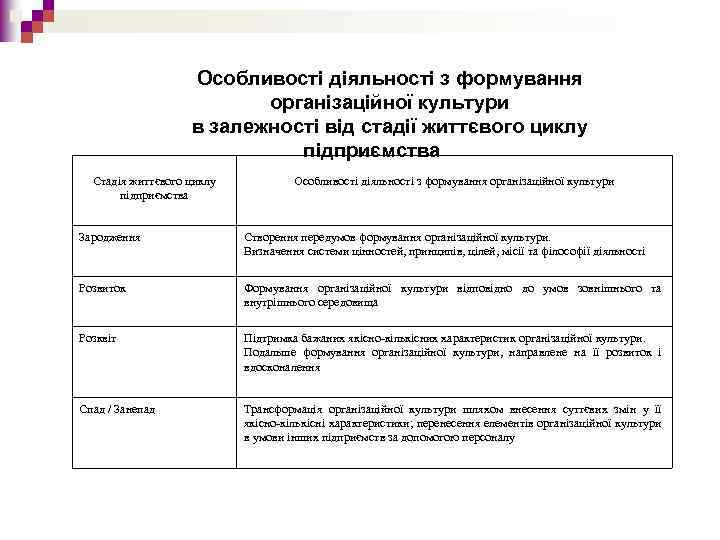 Особливості діяльності з формування організаційної культури в залежності від стадії життєвого циклу підприємства Стадія