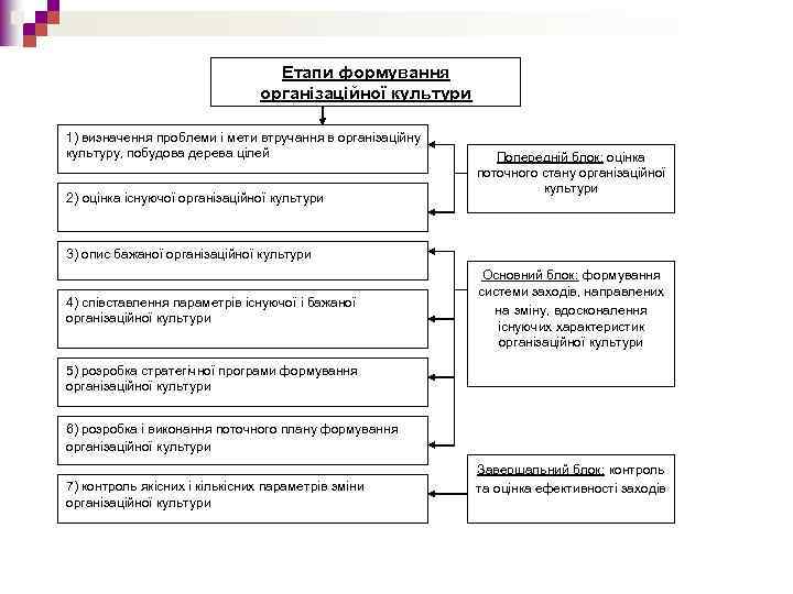 Етапи формування організаційної культури 1) визначення проблеми і мети втручання в організаційну культуру, побудова