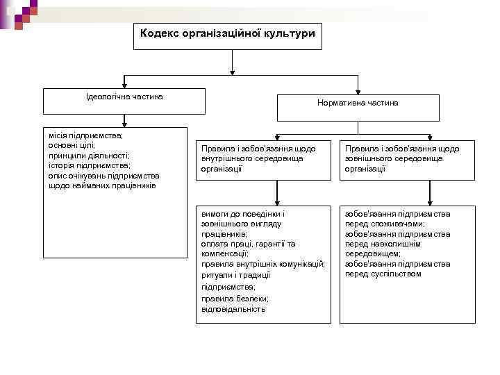 Кодекс організаційної культури Ідеологічна частина місія підприємства; основні цілі; принципи діяльності; історія підприємства; опис