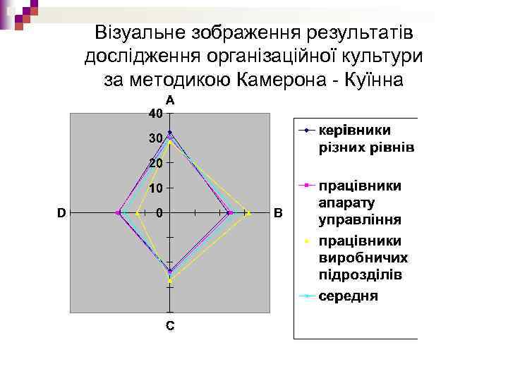 Візуальне зображення результатів дослідження організаційної культури за методикою Камерона - Куїнна 