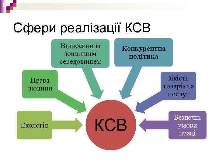 Сфери реалізації КСВ Відносини із зовнішнім середовищем Конкурентна політика Якість товарів та послуг Права