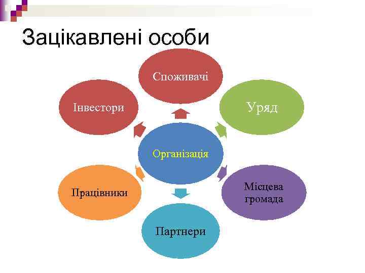 Зацікавлені особи Споживачі Уряд Інвестори Організація Місцева громада Працівники Партнери 