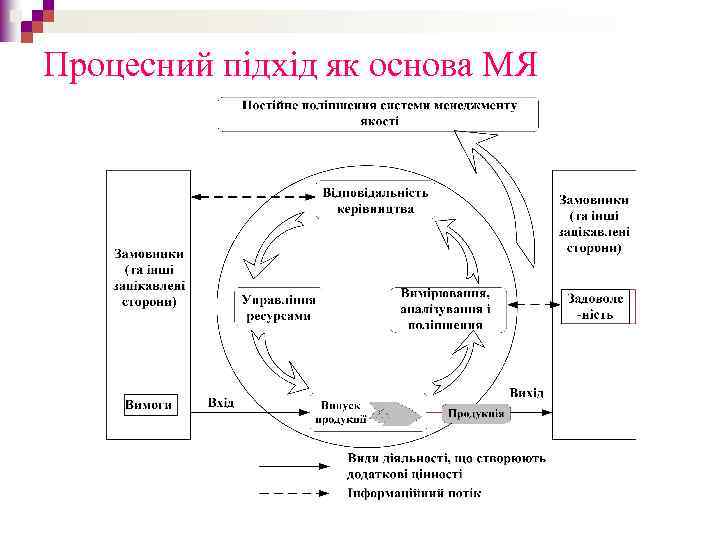 Процесний підхід як основа МЯ 