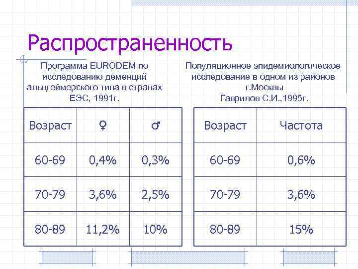 Распространенность Программа EURODEM по исследованию деменций альцгеймерского типа в странах ЕЭС, 1991 г. Популяционное