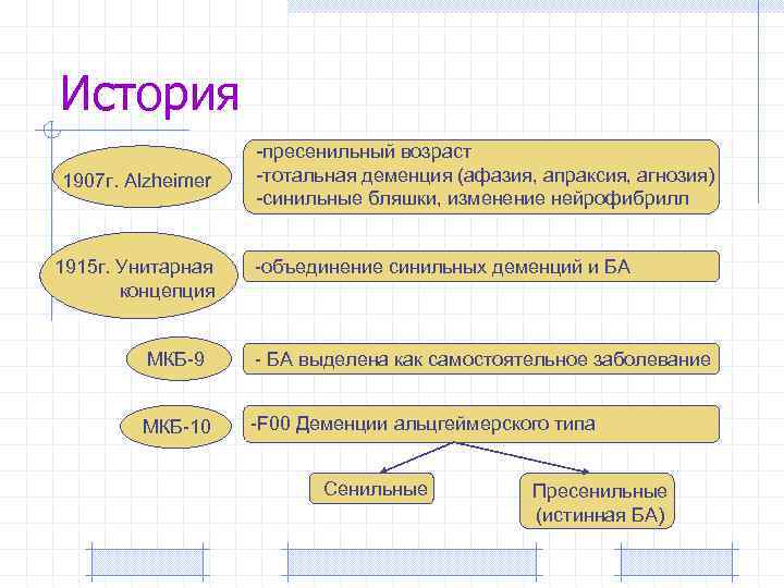 История 1907 г. Alzheimer 1915 г. Унитарная концепция -пресенильный возраст -тотальная деменция (афазия, апраксия,