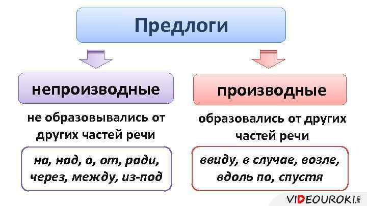 Предлоги непроизводные не образовывались от других частей речи образовались от других частей речи на,