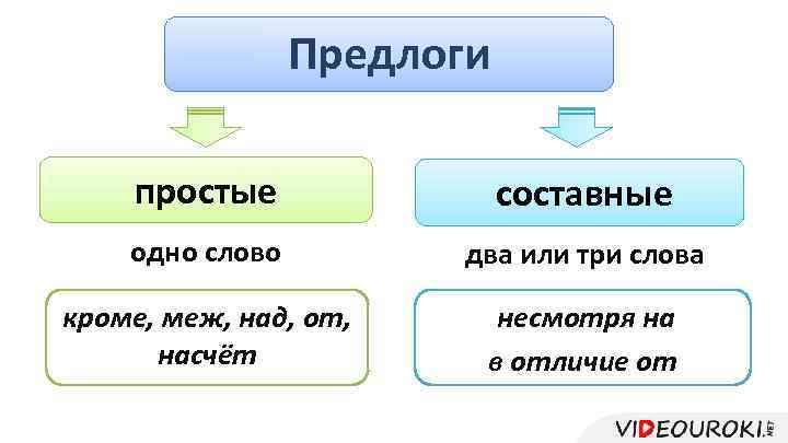 Общее понятие о предлоге 2 класс конспект урока и презентация