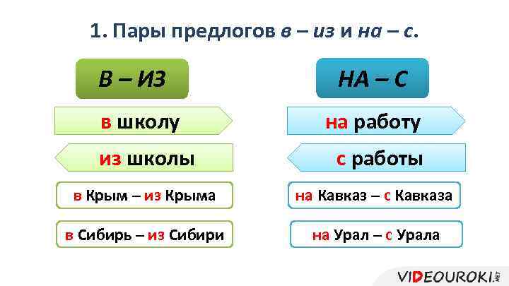 1. Пары предлогов в – из и на – с. В – ИЗ в