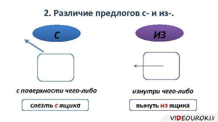 2. Различие предлогов с- и из-. С ИЗ с поверхности чего-либо изнутри чего-либо слезть