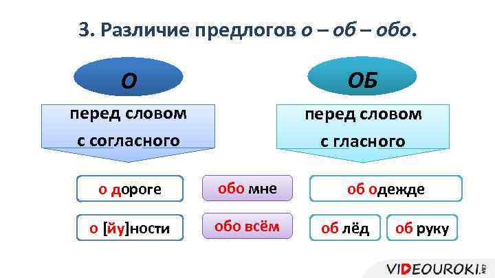 3. Различие предлогов о обо. О ОБ перед словом с согласного перед словом с