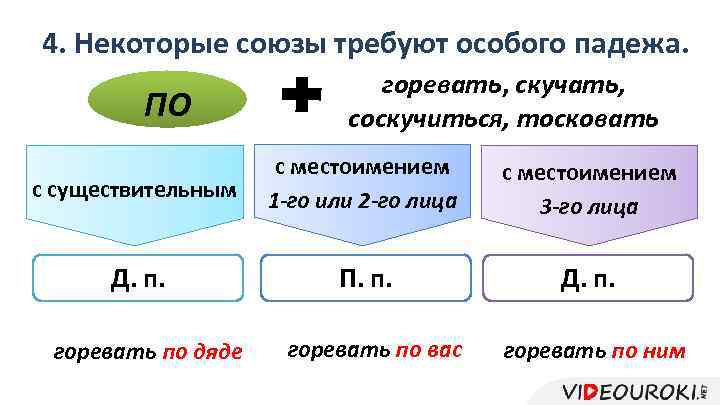 4. Некоторые союзы требуют особого падежа. ПО горевать, скучать, соскучиться, тосковать с существительным с