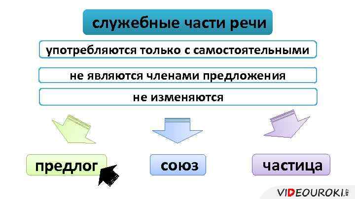 служебные части речи употребляются только с самостоятельными не являются членами предложения не изменяются предлог