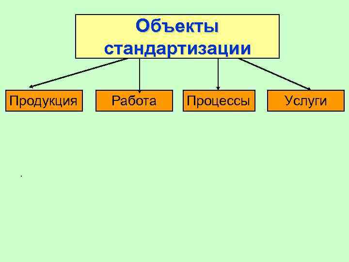 Объекты стандартизации Продукция . Работа Процессы Услуги 