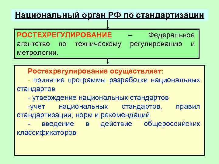 Национальный орган РФ по стандартизации РОСТЕХРЕГУЛИРОВАНИЕ – Федеральное агентство по техническому регулированию и метрологии.