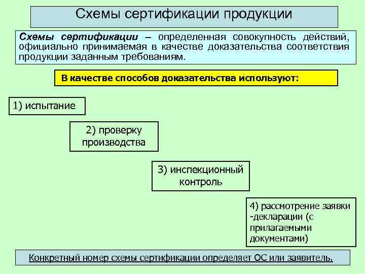 Конкретную схему сертификации выбирает тест с ответами