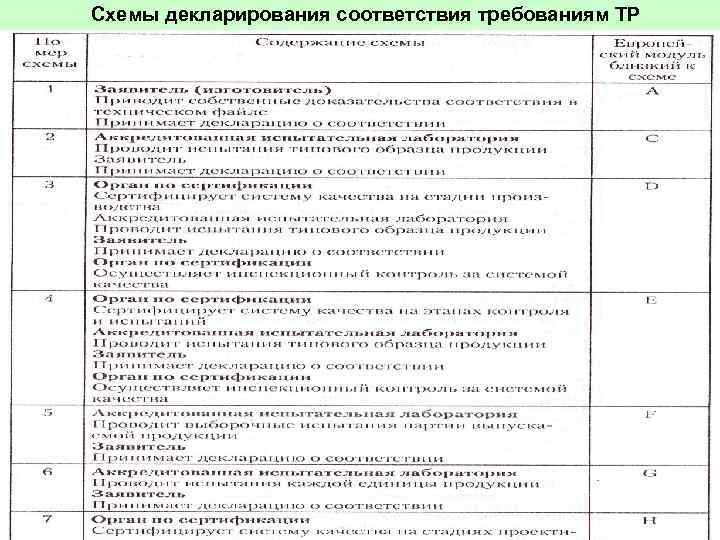 По закону о техническом регулировании декларирование соответствия осуществляется по схеме