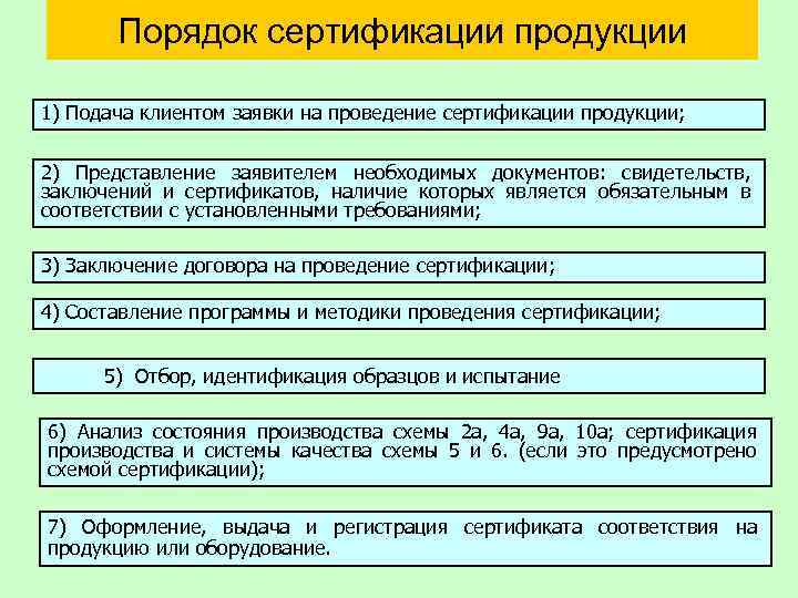 Порядок сертификации продукции 1) Подача клиентом заявки на проведение сертификации продукции; 2) Представление заявителем