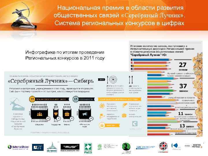  Национальная премия в области развития общественных связей «Серебряный Лучник» . Система региональных конкурсов