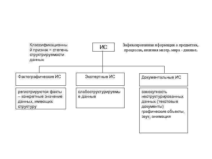 Классификационны й признак = степень структрируемости данных ИС Фактографические ИС Экспертные ИС регистрируются факты