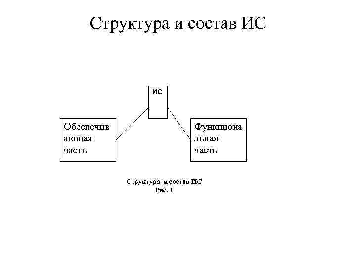 Структура и состав ИС ИС Обеспечив ающая часть Функциона льная часть Структура и состав