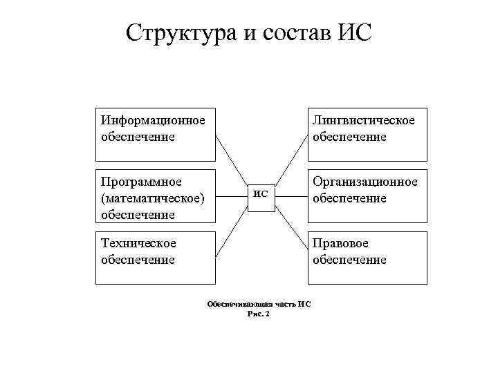 Структура и состав ИС Информационное обеспечение Лингвистическое обеспечение Программное (математическое) обеспечение Организационное обеспечение ИС