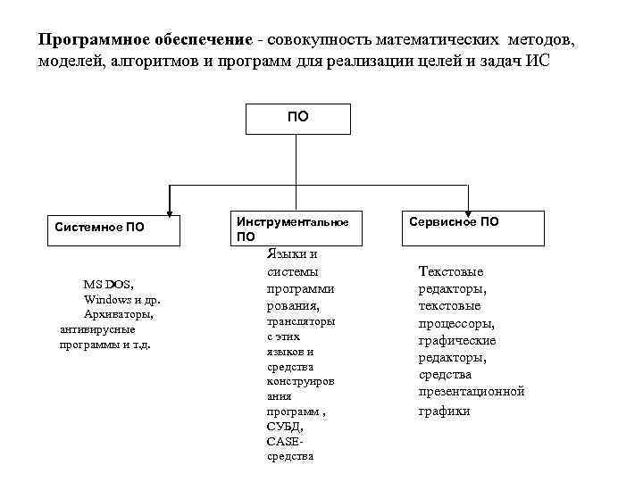 Программное обеспечение - совокупность математических методов, моделей, алгоритмов и программ для реализации целей и