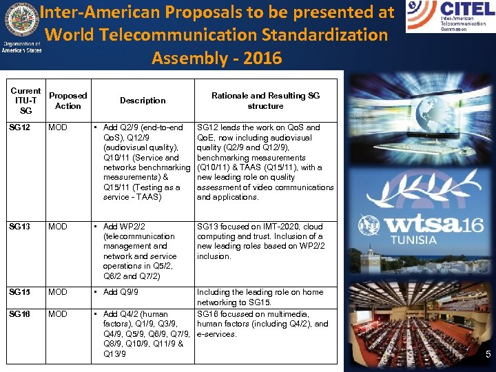 Inter-American Proposals to be presented at World Telecommunication Standardization Assembly - 2016 Current Proposed