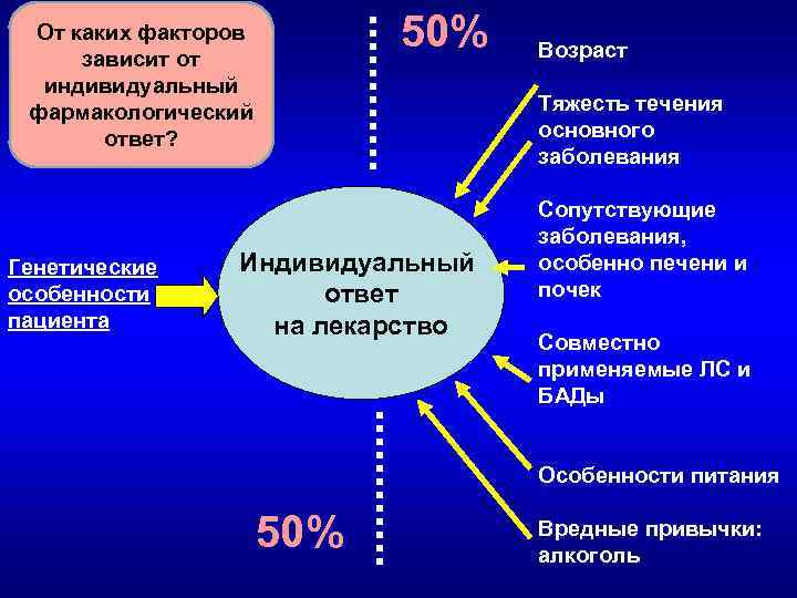 50% От каких факторов зависит от индивидуальный фармакологический ответ? Генетические особенности пациента Возраст Тяжесть