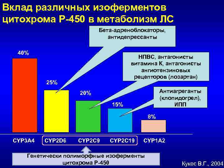 Вклад различных изоферментов цитохрома Р-450 в метаболизм ЛС Бета-адреноблокаторы, антидепрессанты 40% НПВС, антагонисты витамина