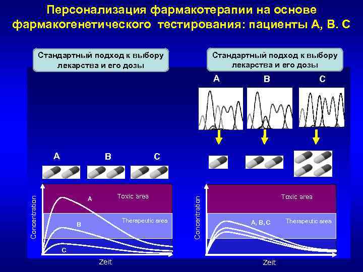 Персонализация фармакотерапии на основе фармакогенетического тестирования: пациенты А, В. С Стандартный подход к выбору