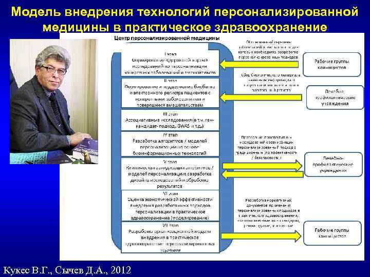 Модель внедрения технологий персонализированной медицины в практическое здравоохранение Кукес В. Г. , Сычев Д.