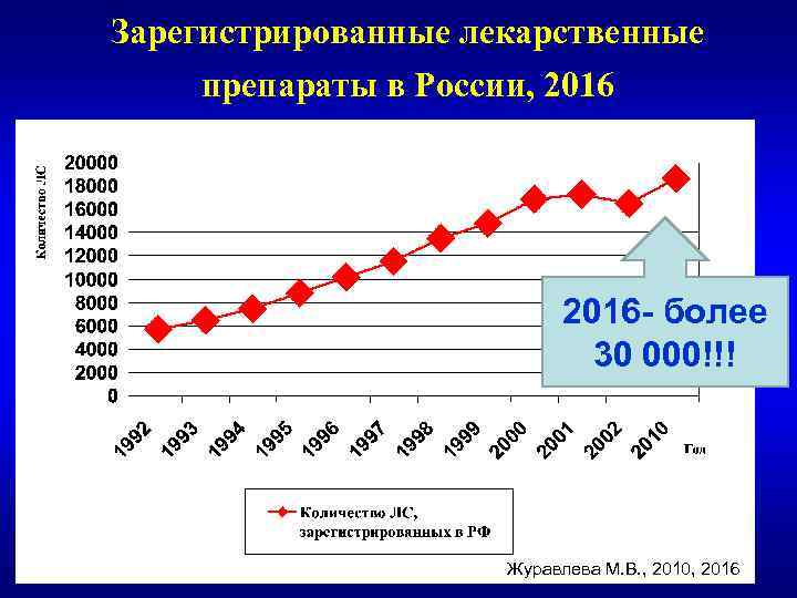 Зарегистрированные лекарственные препараты в России, 2016 - более 30 000!!! Журавлева М. В. ,