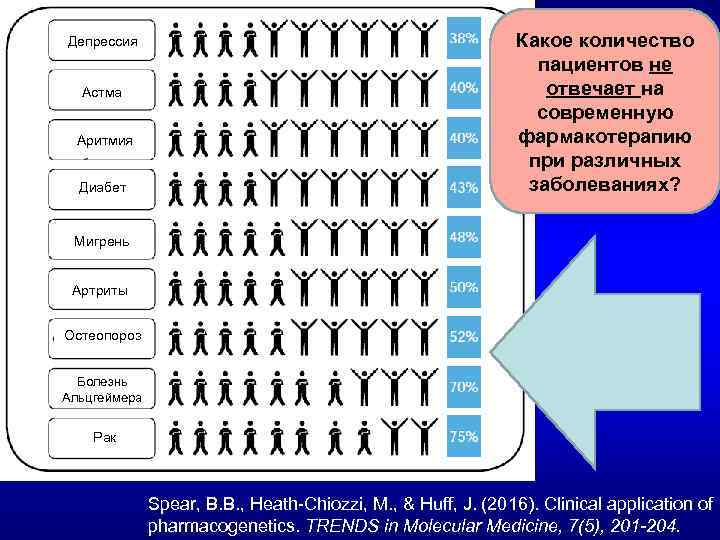 Депрессия Астма Аритмия Диабет Какое количество пациентов не отвечает на современную фармакотерапию при различных