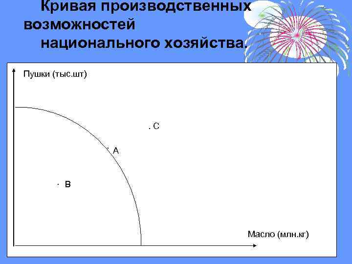 Кривая производственных возможностей национального хозяйства. Пушки (тыс. шт) . С. А . В Масло