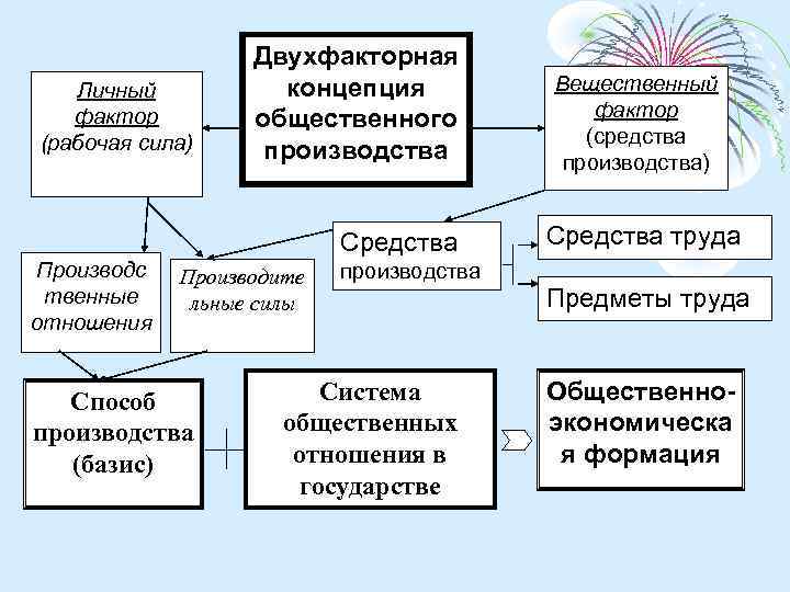 Личный фактор (рабочая сила) Двухфакторная концепция общественного производства Средства Производс твенные отношения Производите льные