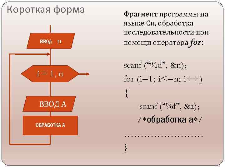 Короткая форма ВВОД n i = 1, n ВВОД А ОБРАБОТКА А Фрагмент программы