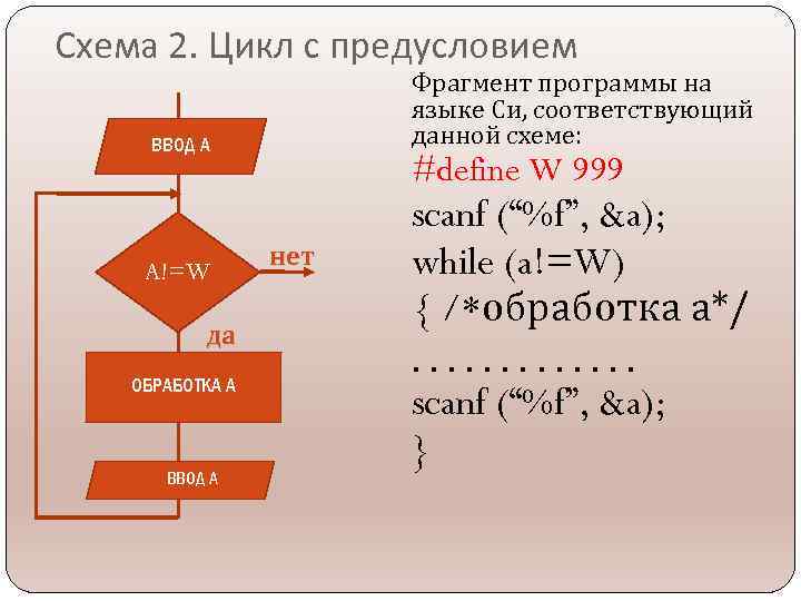 Цикл с предусловием c