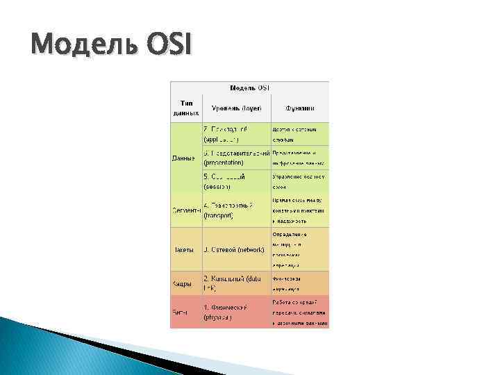 Модель OSI 