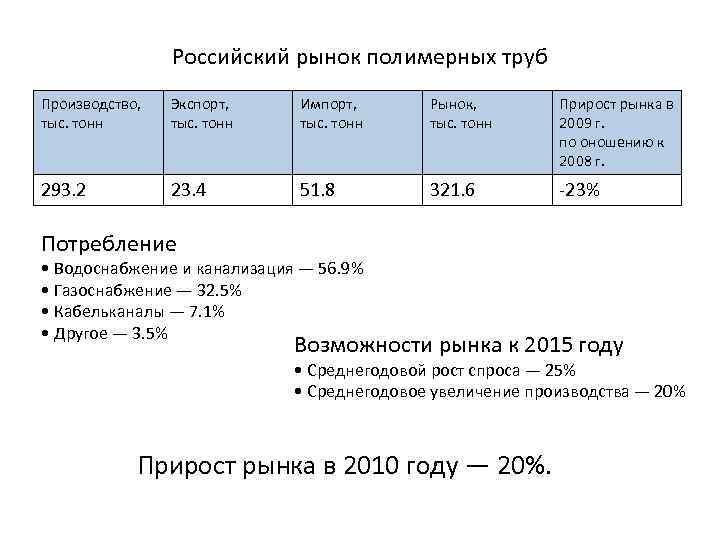 Российский рынок полимерных труб Производство, тыс. тонн Экспорт, тыс. тонн Импорт, тыс. тонн Рынок,