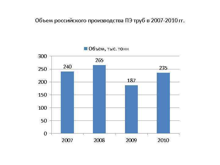 Объем российского. Производство полиэтиленовых труб статистика. Объем России. Объем производства арматуры в мире. Объем производства жидкого стекла в РФ.